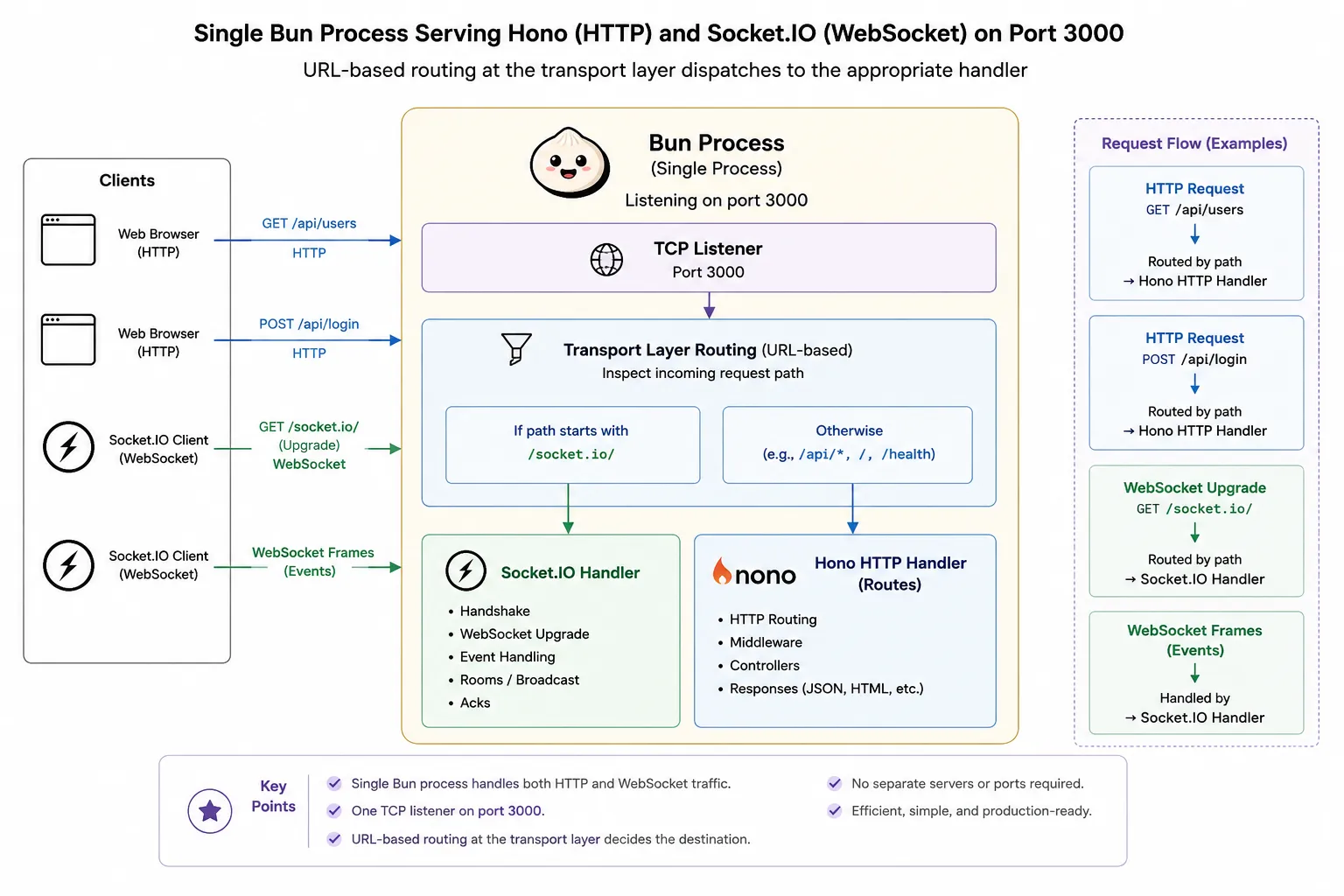 Architecture diagram showing a single Bun process serving both Hono HTTP routes and Socket.IO WebSocket connections on port 3000, with URL-based routing dispatching to either handler at the transport layer