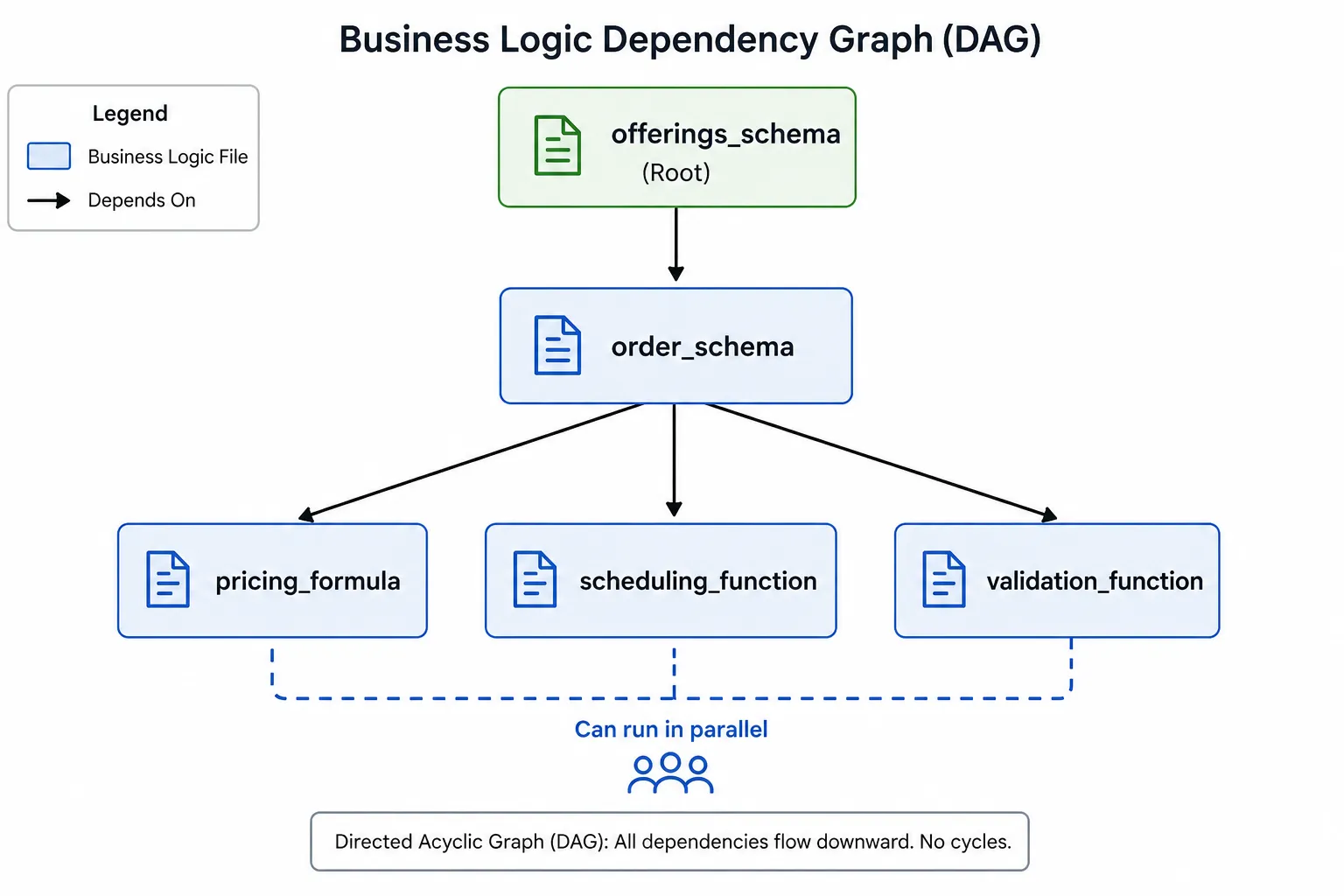 Dependency graph diagram showing business logic files organized as a directed acyclic graph: offerings_schema is the root, order_schema depends on it, then pricing_formula, scheduling_function, and validation_function all depend on order_schema and can run in parallel