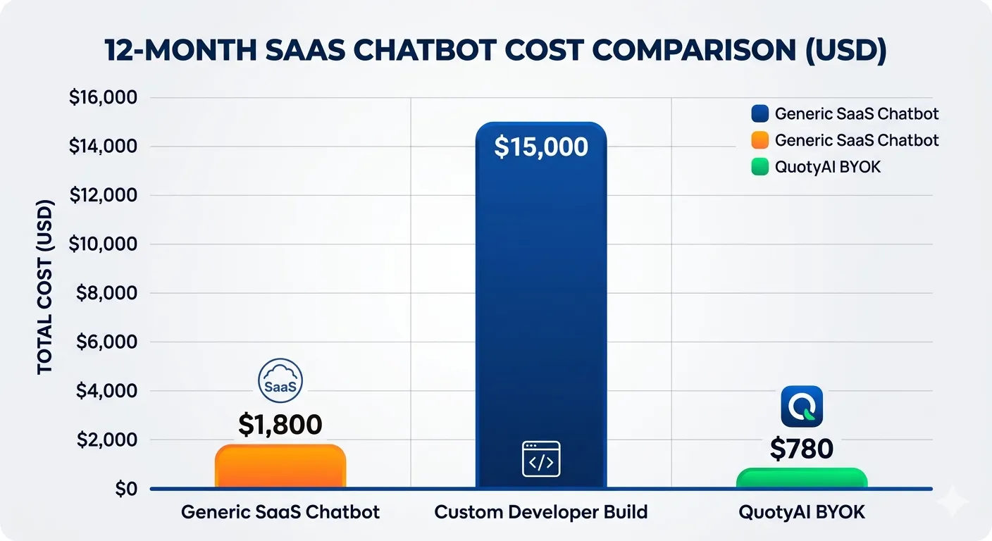 Bar chart comparing 12-month costs of generic SaaS chatbot ($1,800), custom developer build ($15,000), and QuotyAI BYOK ($780)