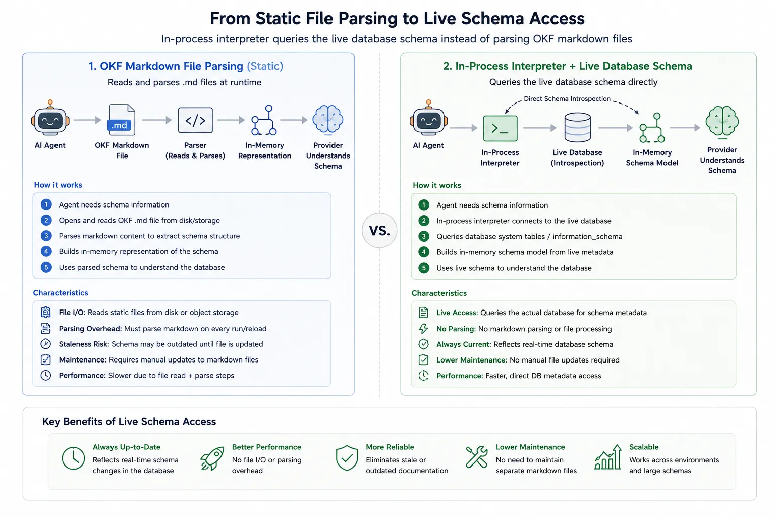 Diagram of an in-process interpreter hitting a live database schema instead of parsing an OKF markdown file