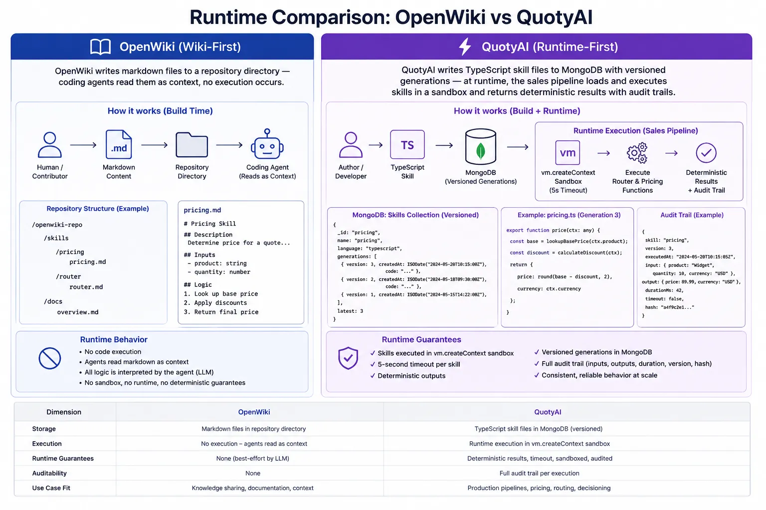 Runtime comparison: OpenWiki writes markdown files to a repository directory — coding agents read them as context, no execution occurs. QuotyAI writes TypeScript skill files to MongoDB with versioned generations — at runtime, the sales pipeline loads skills, executes router and pricing functions in a vm.createContext sandbox with a 5-second timeout, and returns deterministic results with audit trails.