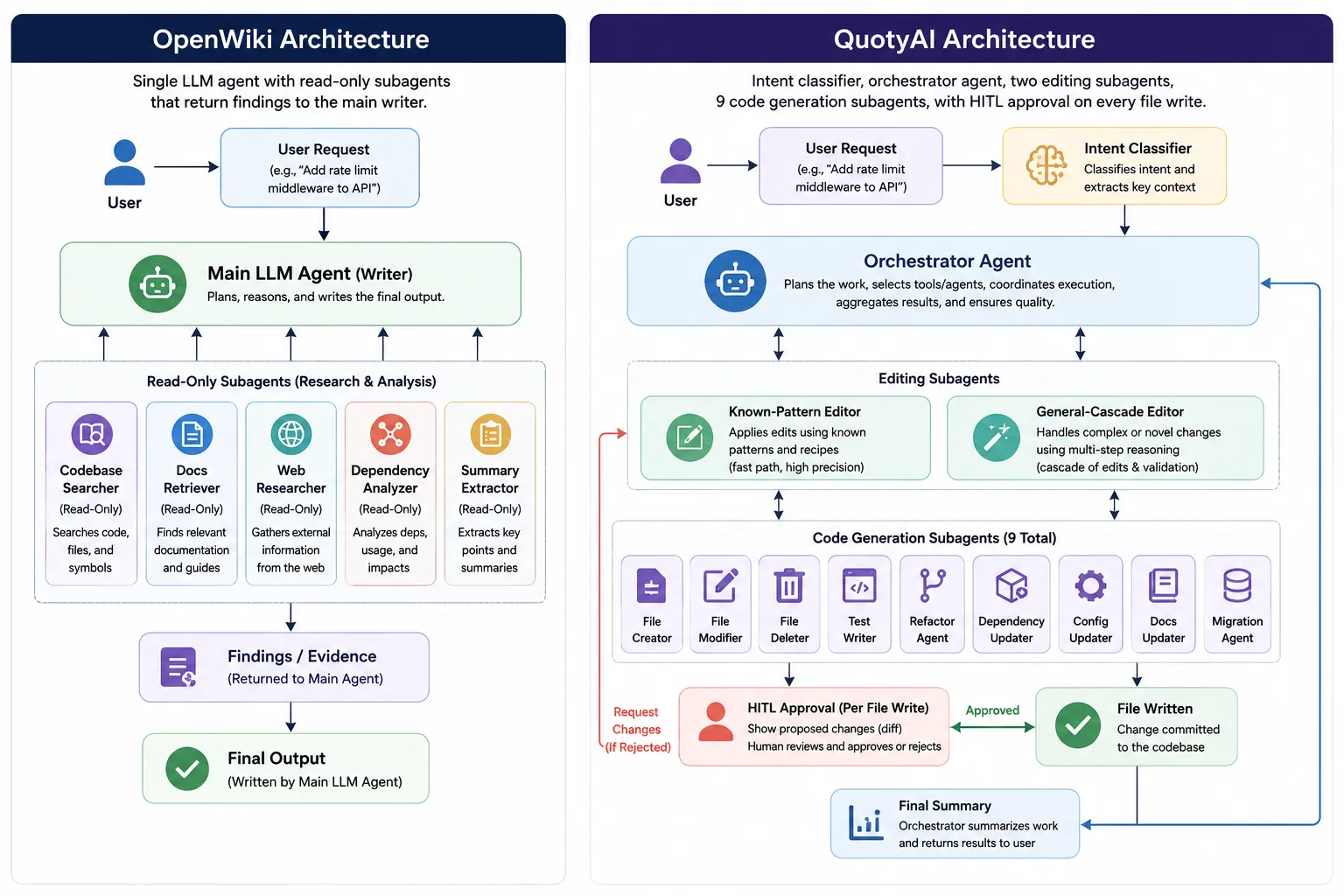 Side-by-side architecture: OpenWiki runs a single LLM agent with read-only subagents that return findings to the main writer. QuotyAI runs an intent classifier, an orchestrator agent, two editing subagents (known-pattern-editor and general-cascade-editor), and 9 code generation subagents with HITL approval on every file write.