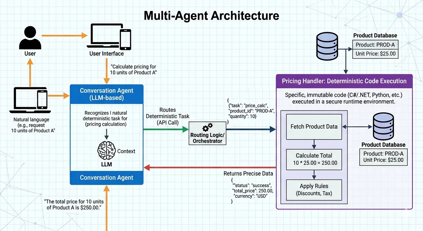 Diagram showing QuotyAI multi-agent architecture with Conversation Agent routing to Pricing Handler for deterministic code execution
