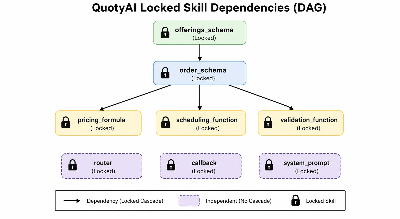 Directed acyclic graph showing QuotyAI's locked skill dependencies: offerings_schema flows to order_schema, which branches in parallel to pricing_formula, scheduling_function, and validation_function. Router, callback, and system_prompt skills are independent nodes with no cascade.