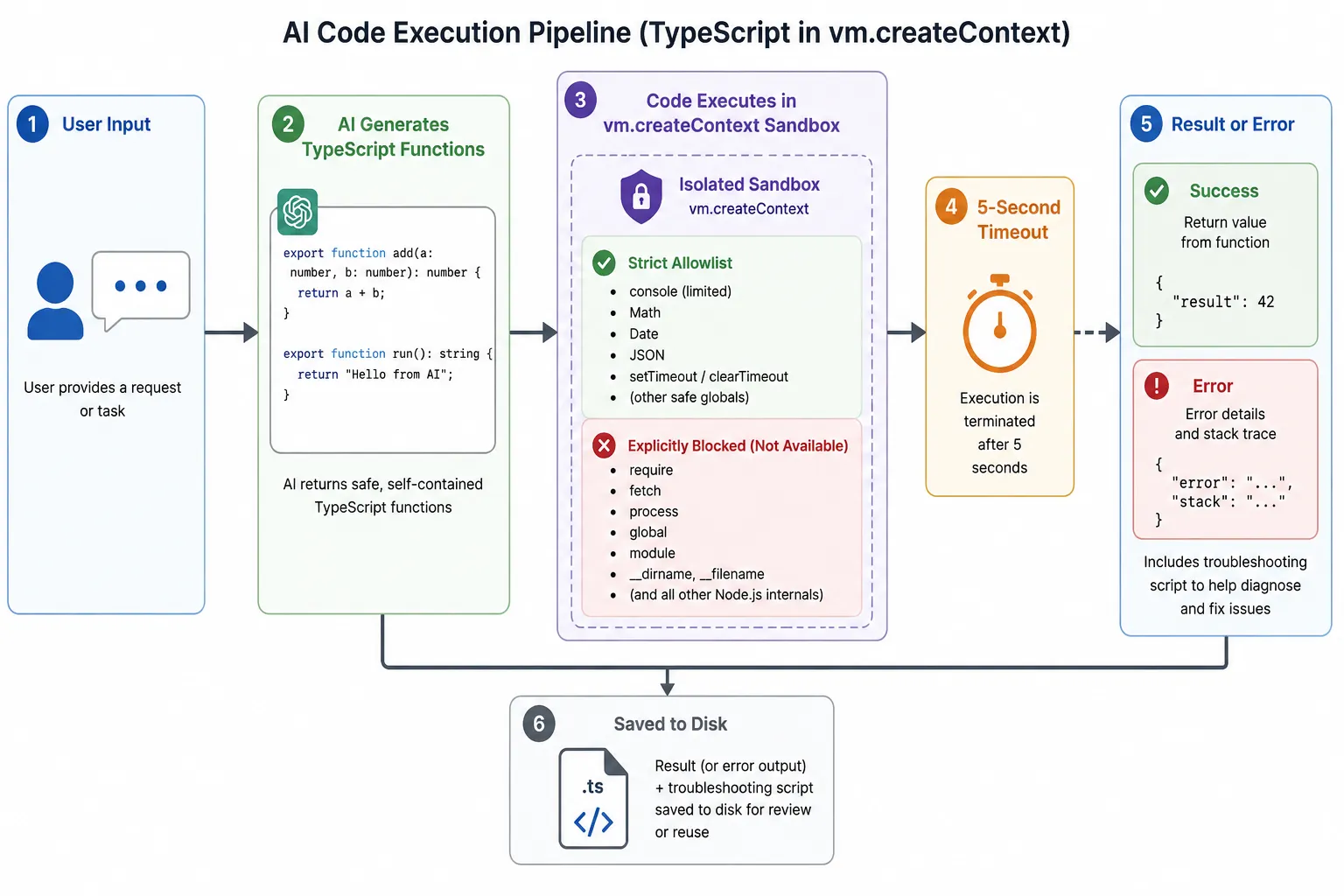 Pipeline diagram showing: user input → AI generates TypeScript functions → code enters the vm.createContext sandbox with strict allowlist (no require, no fetch, no process) → 5-second timeout → result or error with troubleshooting script saved to disk