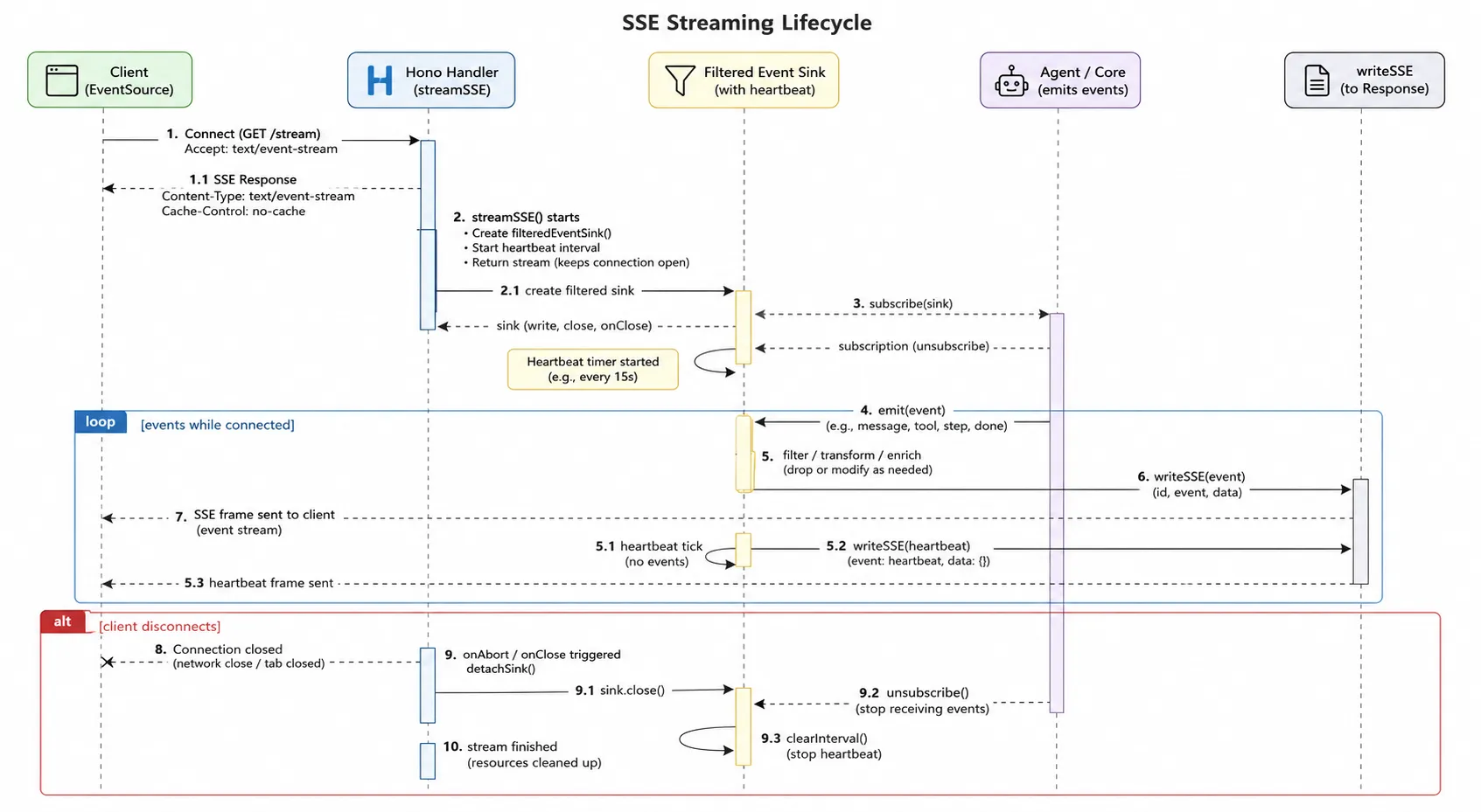 Sequence diagram showing the SSE streaming lifecycle: client connects, Hono streamSSE creates a filtered event sink with heartbeat timer, agent events flow through the sink to writeSSE, and on client disconnect the detachSink pattern cleans up the subscription and interval